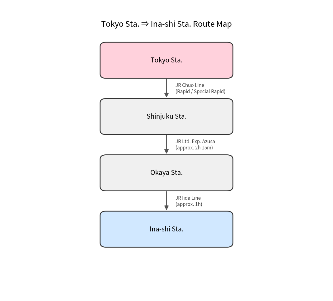 Route map from Tokyo Station to Ina-shi Station
