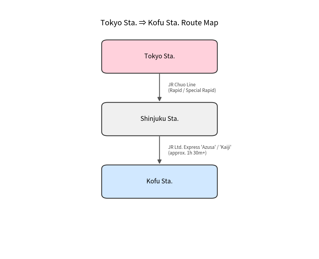 Route map from Tokyo Station to Kofu Station
