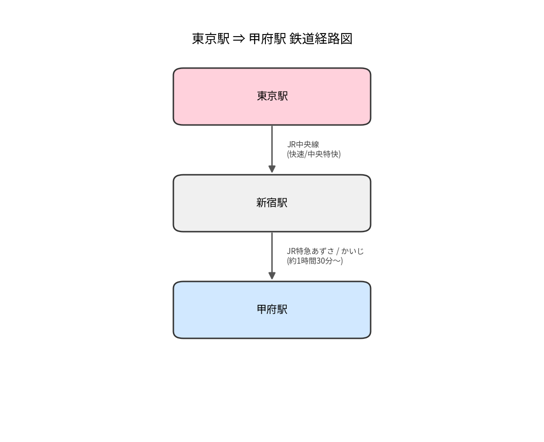 東京駅から甲府駅までの経路図 東京駅から甲府駅までの経路図